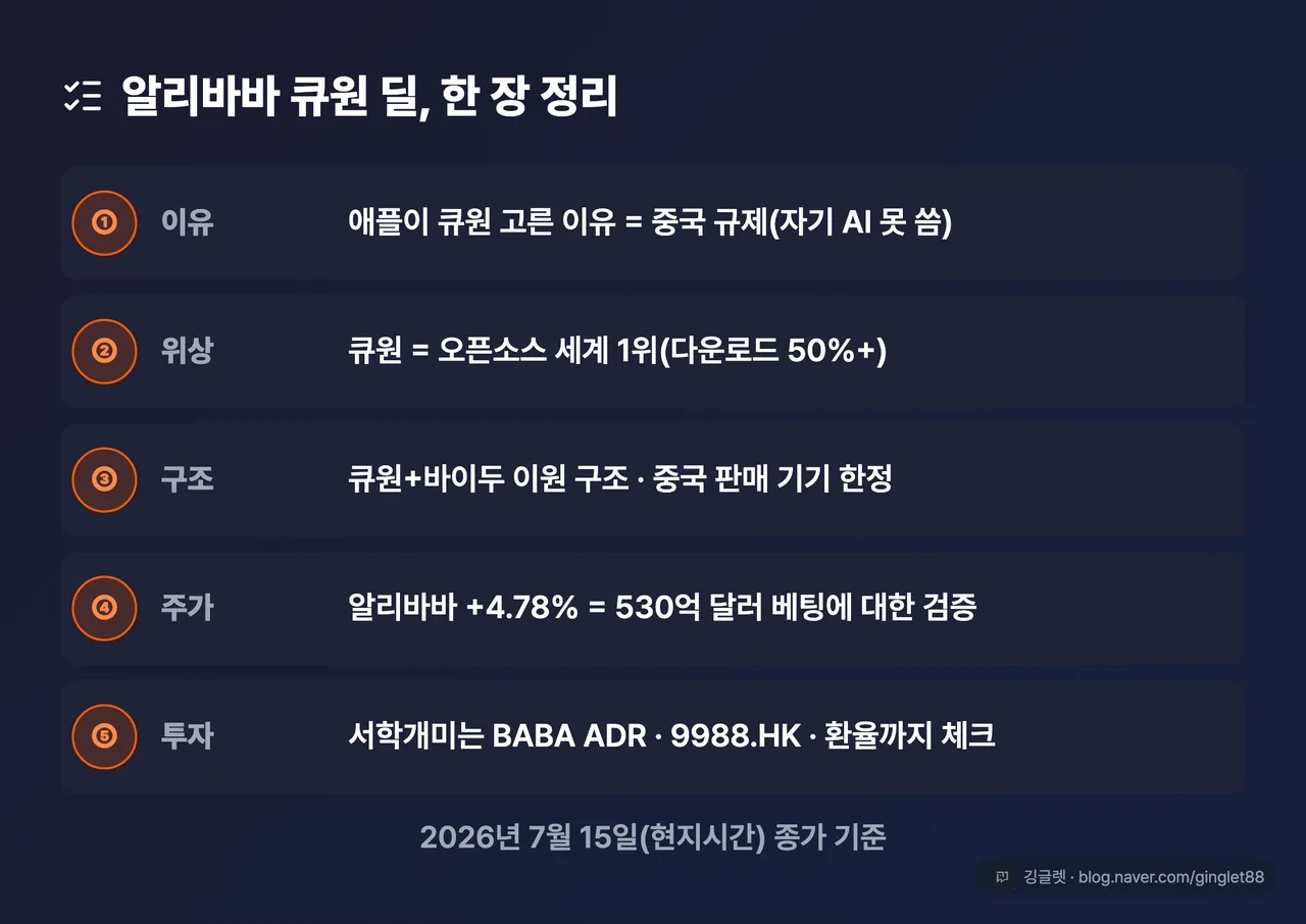 이 글 한 장 정리표 - ① 이유: 애플이 큐원 고른 이유=중국 규제 ② 위상: 큐원=오픈소스 세계 1위 ③ 구조: 큐원+바이두 이원·중국 기기 한정 ④ 주가: 알리바바 +4.78%=530억달러 베팅 검증 ⑤ 투자: 서학개미는 BABA ADR·환율까지 체크