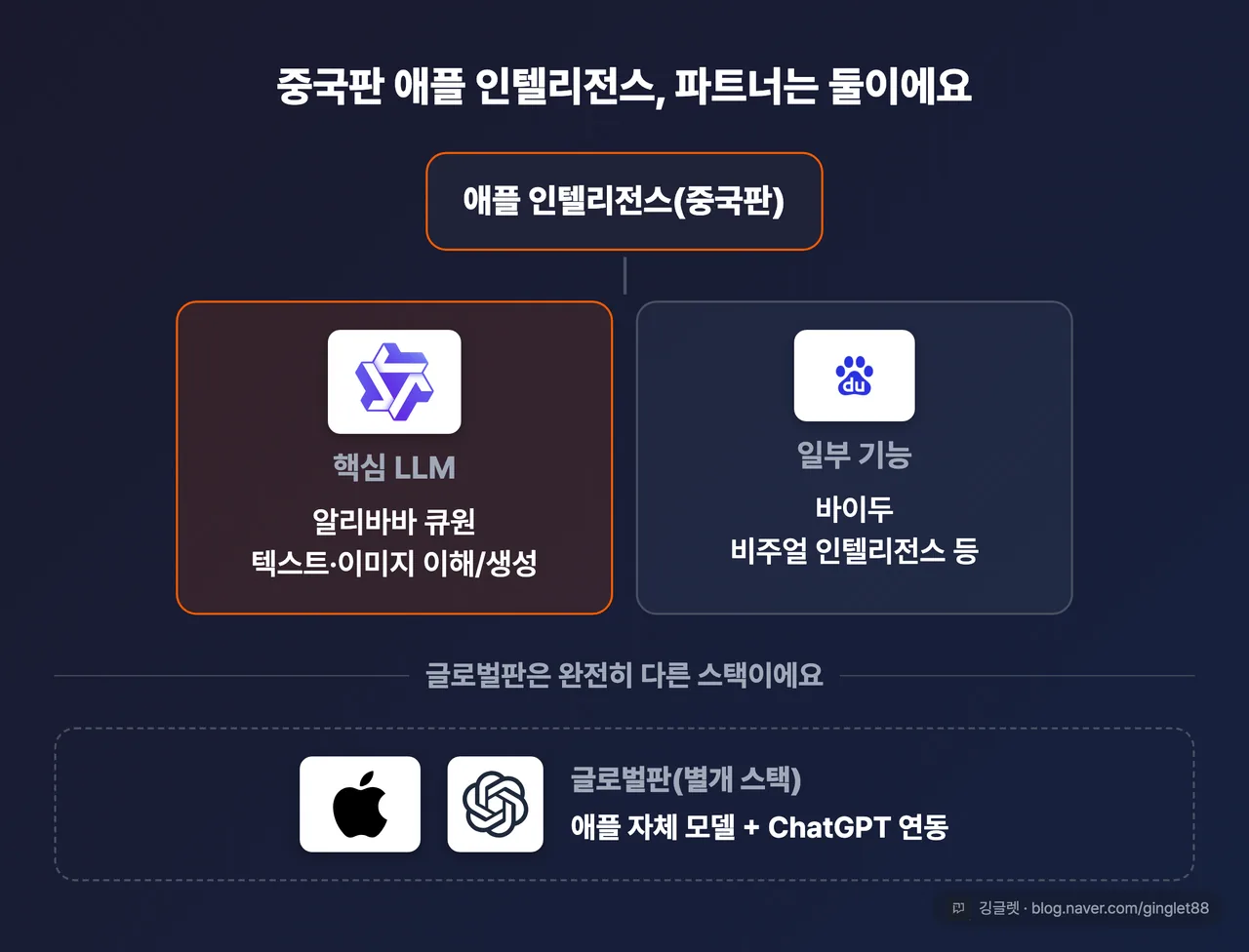 애플↔중국 AI 파트너 관계도 - 애플 인텔리전스(중국판) → 핵심 LLM 알리바바 큐원 + 일부 기능 바이두, 글로벌판(애플 자체+ChatGPT)은 별개 스택
