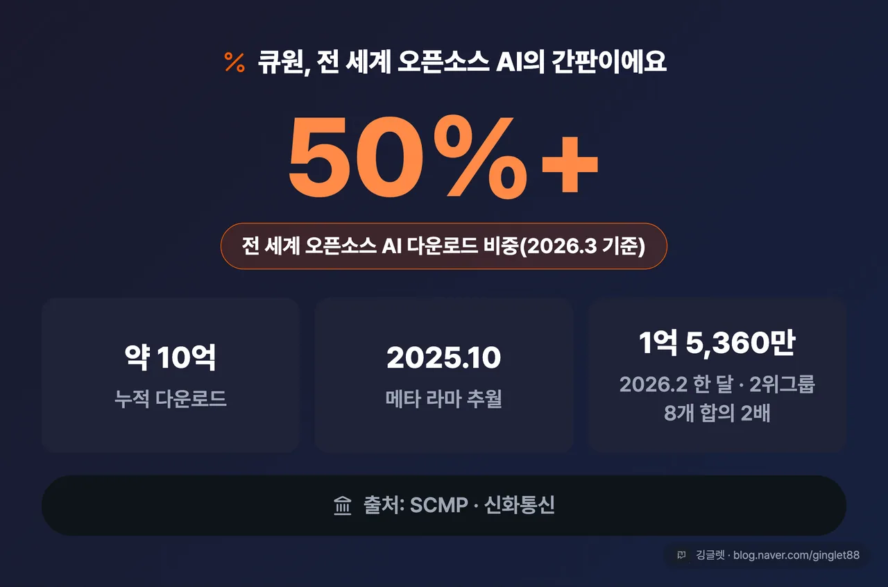 큐원 오픈소스 지배력 스탯 카드 - 전 세계 오픈소스 다운로드 50%+ / 누적 약 10억 다운로드 / 2025.10 라마 추월 / 2026.2 한 달 1억 5,360만(2위 그룹 8개 합의 2배)