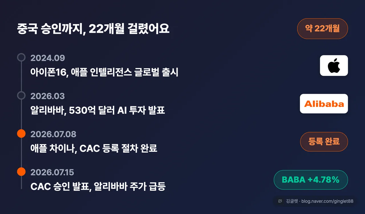 중국 승인 타임라인(세로) - 2024.09 아이폰16 글로벌 출시 → 2026.03 알리바바 530억달러 투자 발표 → 2026.07.08 CAC 등록 완료 → 2026.07.15 CAC 승인·주가 급등, 약 22개월