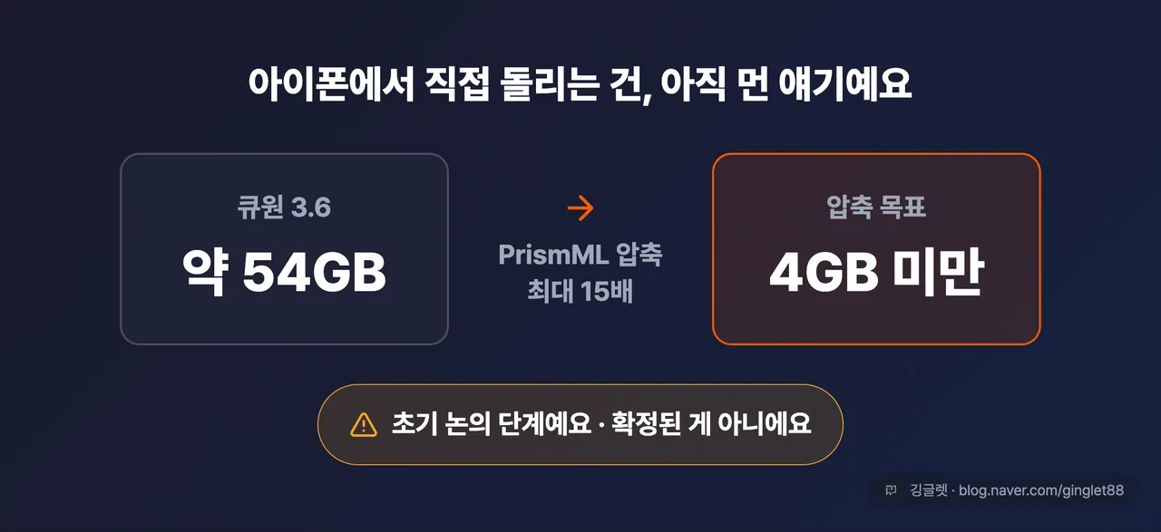온디바이스 압축 도식 - 큐원 3.6 약 54GB → PrismML 압축 최대 15배 → 4GB 미만, 초기 논의 단계·확정 아님 경고 배지