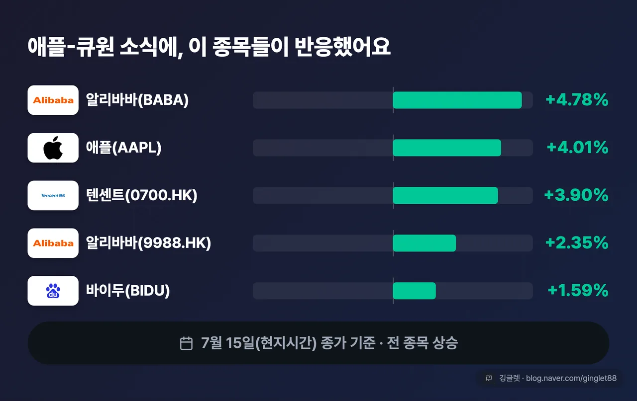 주가 반응 다이버징/정렬 막대 - BABA +4.78% / AAPL +4.01% / 텐센트(0700.HK) +3.90% / 9988.HK +2.35% / BIDU +1.59%, 7월 15일(현지시간) 종가 기준