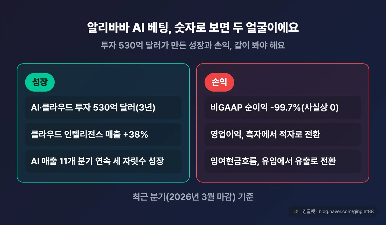 알리바바 AI 베팅의 역설 대비 카드 - 성장(투자 530억달러/클라우드 매출 +38%/AI 매출 11분기 연속 세자릿수 성장) vs 손익(비GAAP 순익 -99.7%/영업익 적자 전환/FCF 유출 전환), 2026년 3월 마감 분기 기준