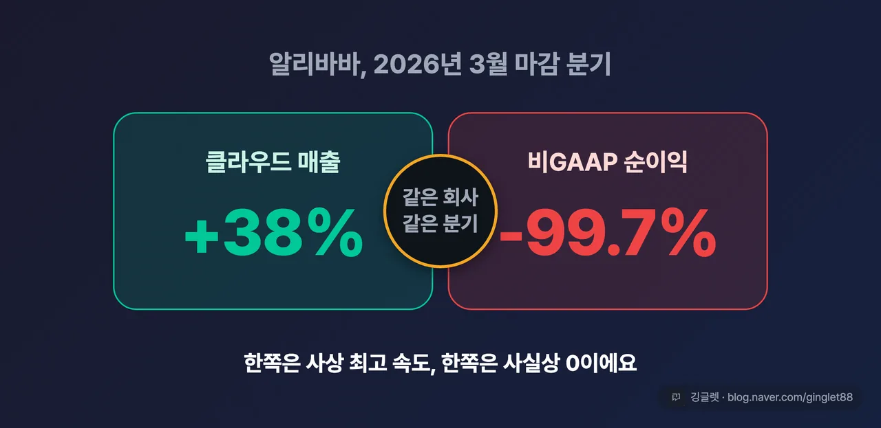 숫자 역설 히어로 넘버 2분할 - 클라우드 +38% vs 순이익 -99.7%, 같은 회사 같은 분기