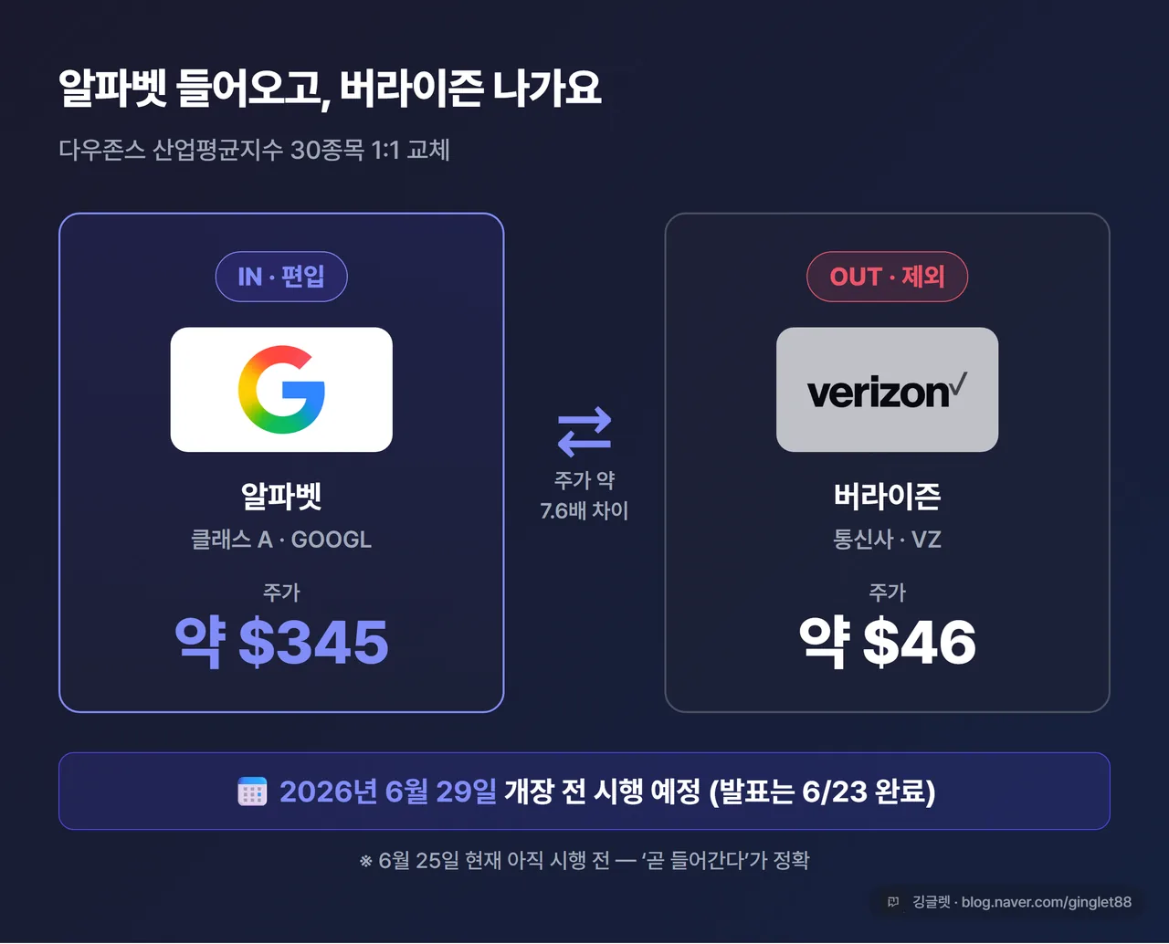 교체 카드 인포그래픽 - 왼쪽 “IN 알파벳(GOOGL) 주가 약 $345”, 오른쪽 “OUT 버라이즌(VZ) 주가 약 $46”, 가운데 큰 교체 화살표, 하단 띠 “2026.6.29 개장 전 시행”, 다크 네이비+그린