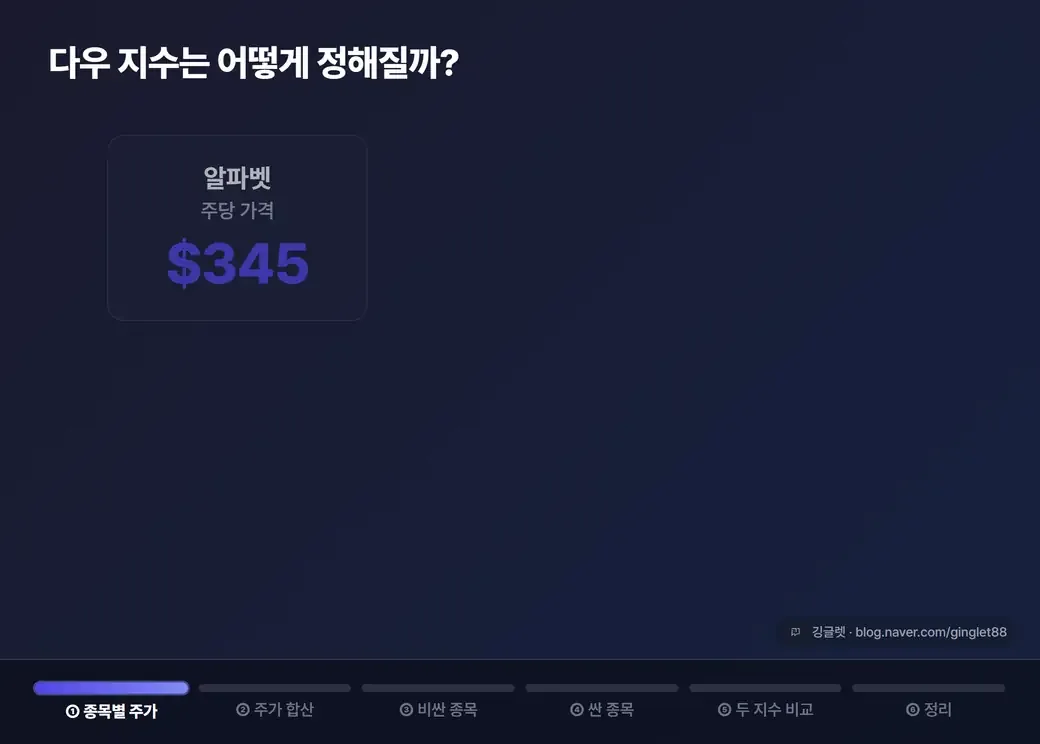애니메이션 - 주가가중 메커니즘 단계별: 종목 주가($345·$100·$46)가 하나의 스택으로 쌓이고, 주가 비싼 알파벳 칸이 흔들리면 지수가 크게 출렁이지만 싼 버라이즌 칸은 같은 폭으로 흔들려도 지수가 거의 그대로 → 다우=주가가중(시총 무관) vs S&P500·나스닥=시총가중