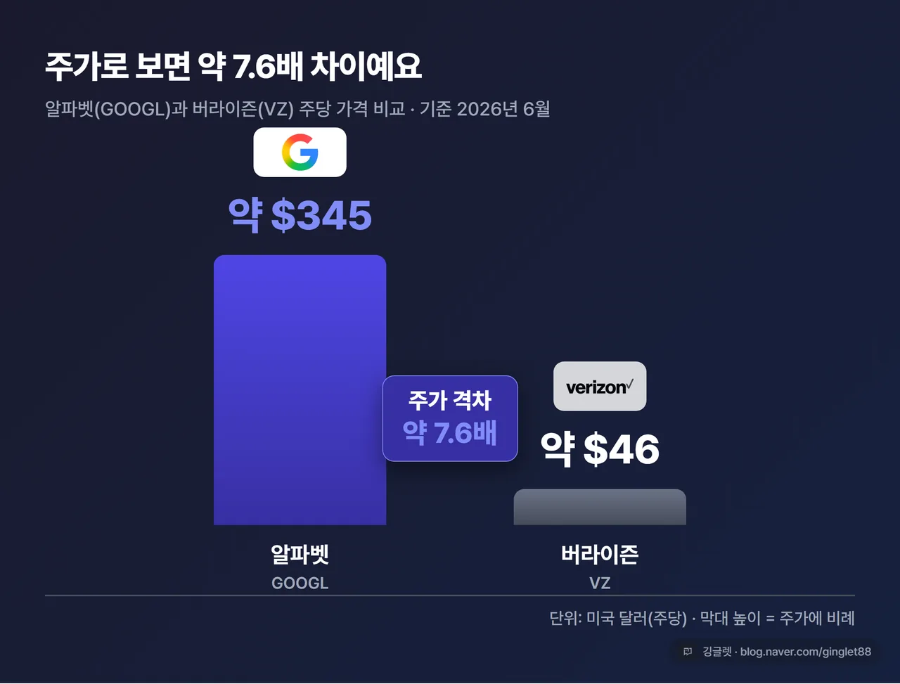 알파벳·버라이즌 주가 비교 막대 차트(QuickChart) - 알파벳 약 $345 vs 버라이즌 약 $46, 약 7.6배 격차가 한눈에 보이게, 본문 수치와 일치, 워터마크
