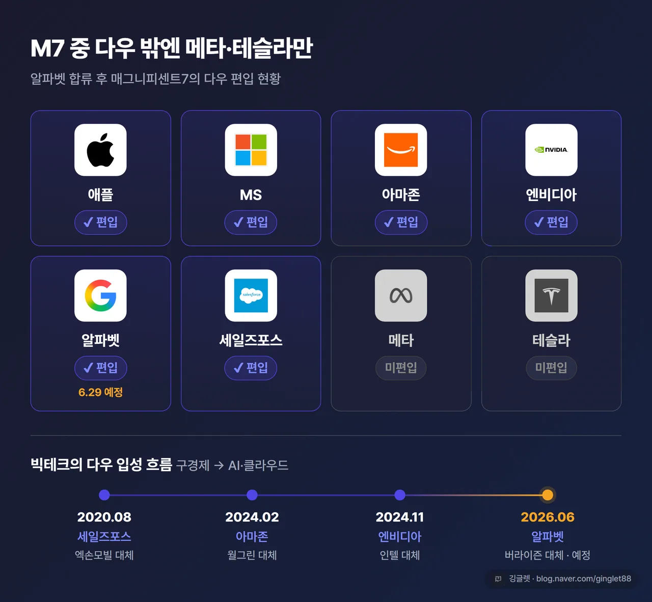 M7 다우 편입 현황표 - 애플·MS·아마존·엔비디아·알파벳=편입(✅) / 메타·테슬라=미편입(✕), 알파벳 행에 “6.29 예정” 표시, 글자 비교표 형식 다크톤