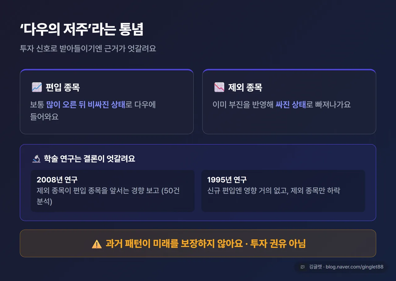 ‘다우의 저주’ 통념 정리 카드 - “편입 종목 = 비싸진 뒤 합류 / 제외 종목 = 저평가로 이탈”이라는 통념 + “학술 연구는 엇갈림(2008 vs 1995)” 한 줄, 하단에 “과거 패턴 ≠ 미래 보장” 주의 문구, 다크톤