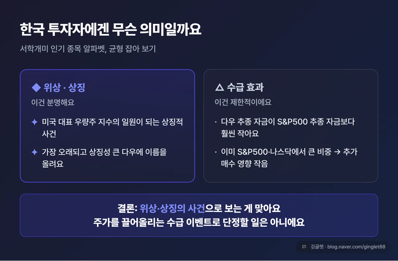 인포그래픽 - “다우 편입 = 위상·상징 / 수급 효과는 제한적” 두 칸 정리, 이유 2가지(다우 추종 자금 작음 · 이미 다른 지수에 큰 비중) 불릿, 다크톤 그린 포인트
