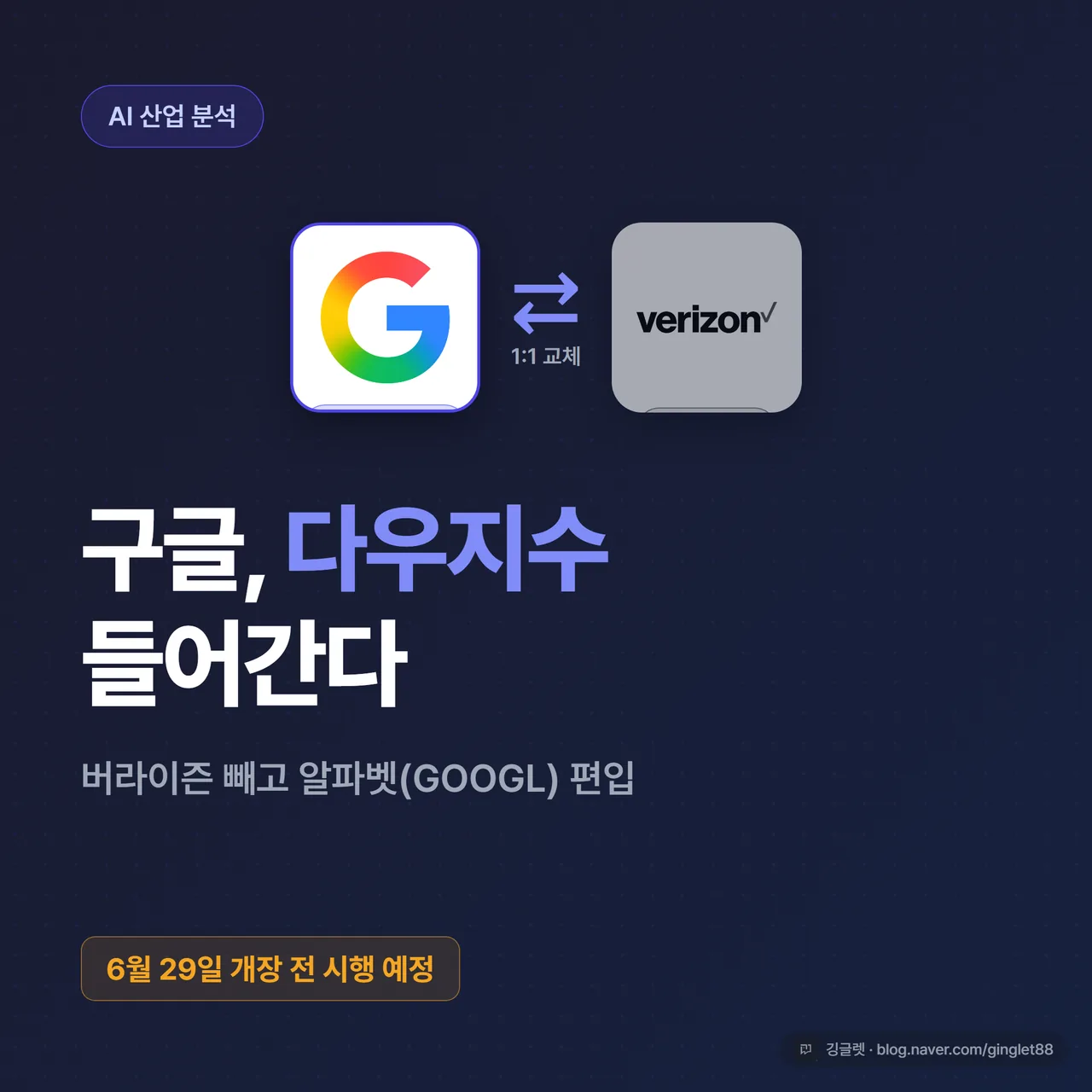 썸네일 - 네이비 배경에 “구글, 다우지수 들어간다” 큰 글씨 + 작게 “6월 29일 편입 예정 · 버라이즌 제외”, 우상단에 GOOGL↔VZ 교체 화살표 아이콘, 다크톤·그린 포인트