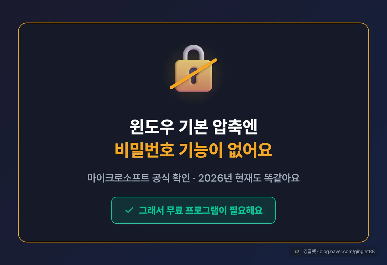 역할=쇼피스 | 히어로 카드 — 큰 글씨로 “윈도우 기본 압축 = 비밀번호 기능 없음”, 자물쇠에 빗금 친 아이콘, 부제 “MS 공식 확인 · 2026년 현재도 동일”