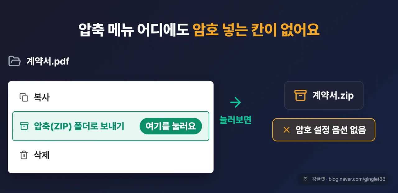 역할=흐름 | 윈도우 탐색기 우클릭 컨텍스트 메뉴 목업 — “압축(ZIP) 폴더로 보내기” 항목에 화살표 콜아웃, 압축 후 zip 파일이 바로 생기고 암호 입력 창이 없는 모습, 우측에 “❌ 암호 설정 옵션 없음” 말풍선