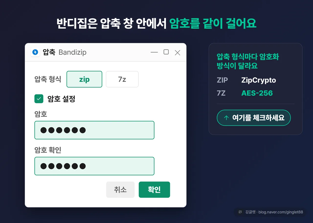 역할=흐름 | 반디집 압축 대화상자 목업 — 압축 형식 선택(zip/7z), “암호 설정” 체크박스에 화살표 콜아웃, 체크 시 나타나는 암호·암호 확인 입력란 2칸, 하단 확인 버튼. 우측에 “ZIP=ZipCrypto / 7Z=AES-256” 콜아웃