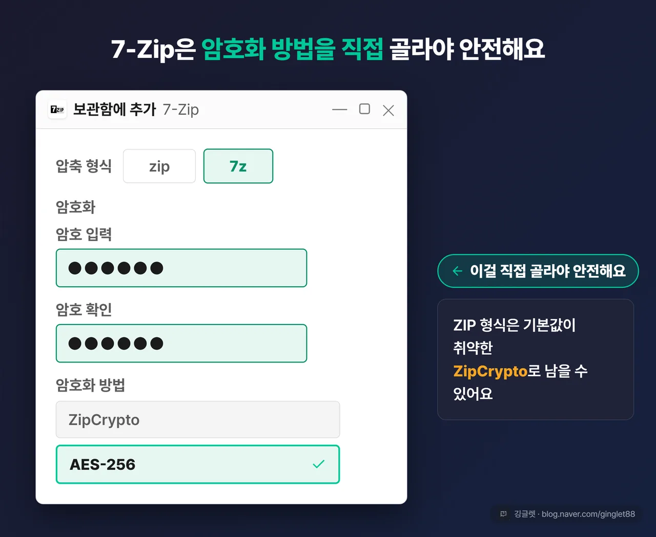 역할=흐름 | 7-Zip “보관함에 추가” 대화상자 목업 — 압축 형식(zip/7z) 선택, “암호화” 영역에 암호 입력란 2개, “암호화 방법”에 ZipCrypto·AES-256이 보이고 AES-256에 체크 표시 + “이걸 직접 골라야 안전해요” 콜아웃