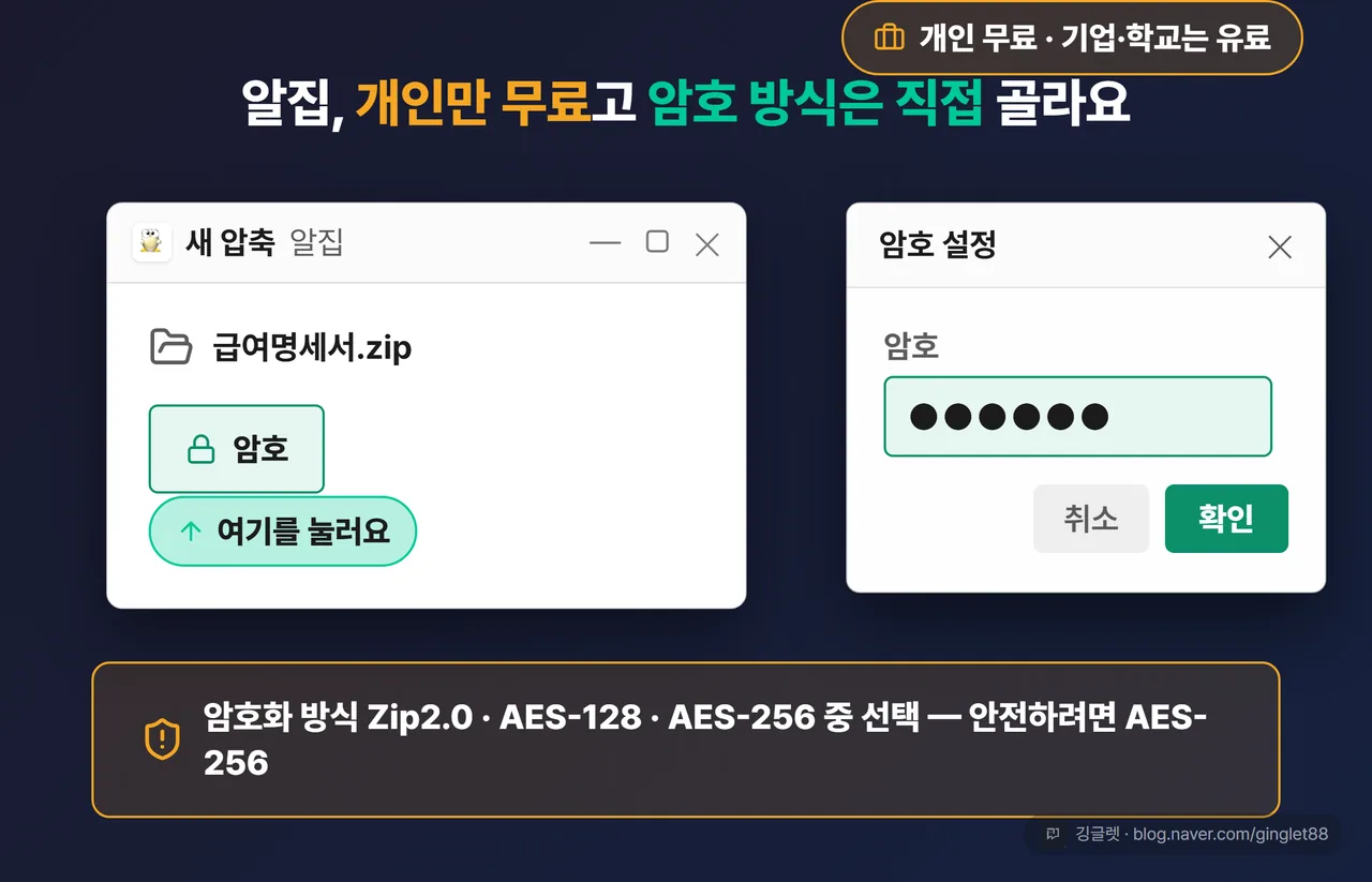 역할=흐름 | 알집 새 압축 대화상자 목업 — “암호” 버튼에 화살표 콜아웃 + 암호 입력 대화상자, 우측 상단에 “개인 무료 · 기업·학교는 유료” 경고 배지, 하단에 “암호화 방식 Zip2.0·AES-128·AES-256 중 선택 — 안전하려면 AES-256” 콜아웃