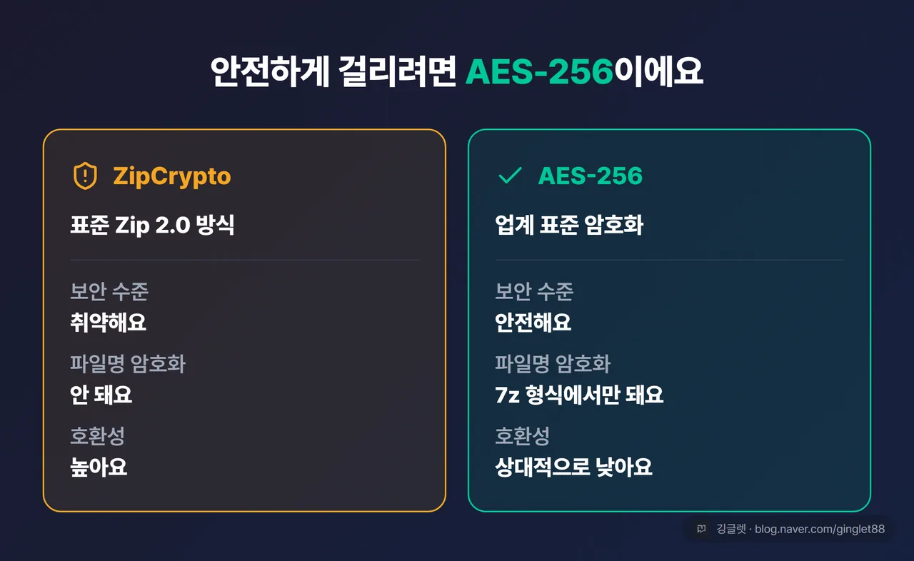 역할=데이터 | ZipCrypto vs AES-256 보안 비교 카드 — 보안 수준(취약/안전), 파일명 암호화(안 됨/7z에서만), 호환성(높음/상대적으로 낮음)을 2열로 대비. 상단에 “안전하게 걸리려면 AES-256” 헤드라인