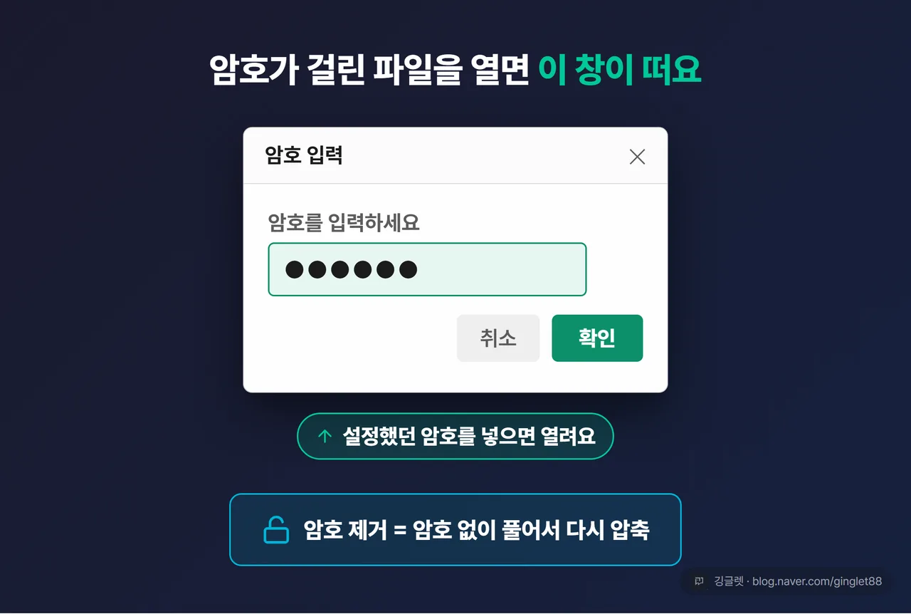 역할=흐름 | 암호 걸린 zip을 더블클릭했을 때 뜨는 “암호 입력” 대화상자 목업 — 암호 입력란 + 확인/취소 버튼, “설정했던 암호를 넣으면 열려요” 콜아웃, 하단에 “암호 제거 = 암호 없이 풀어서 다시 압축” 미니 안내