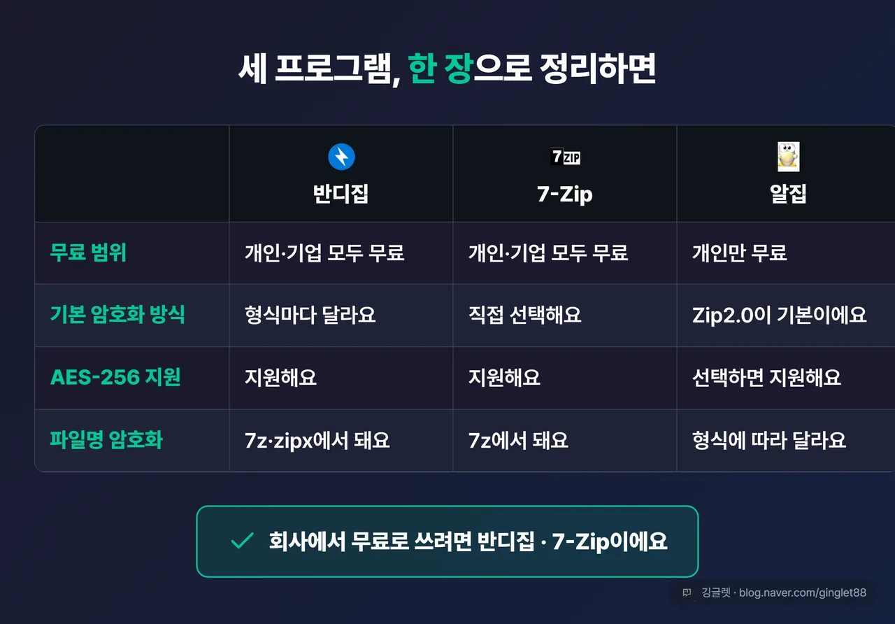 역할=요약 | 반디집·7-Zip·알집 3사 비교 정리표 — 행: 무료 범위(개인/기업), 기본 암호화 방식, AES-256 지원 여부, 파일명 암호화(7z). 하단에 “회사에서 무료로 쓰려면 반디집·7-Zip” 결론 한 줄