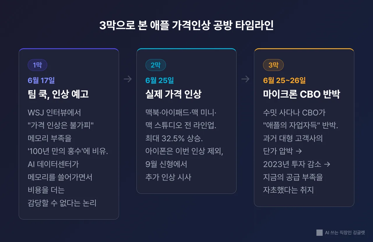 3막 타임라인 인포그래픽 - 6/17 팀 쿡 WSJ 인터뷰 ‘인상 예고’ → 6/25 맥북·아이패드 실제 인상(최대 30%대) → 6/25~26 마이크론 CBO 반박, 가로 화살표 타임라인, 네이비-청록 톤