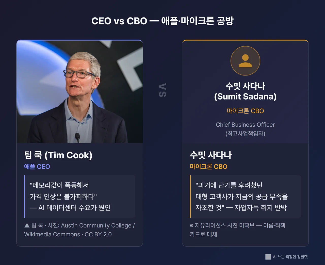실존인물 face-off - 팀 쿡(애플 CEO) vs 수밋 사다나(마이크론 CBO) 실제 사진 좌우 대치, “메모리값이 올라서” ↔ “그쪽이 자초한 일” 한 줄씩 (§5-9 위키미디어 자유라이선스 사진, 없으면 이름카드 폴백)