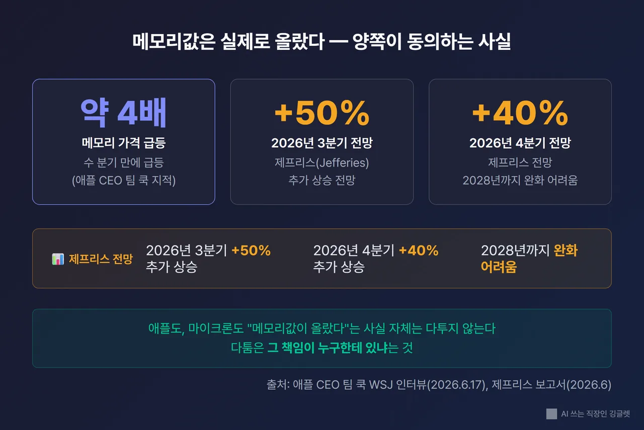 ‘메모리값은 진짜 올랐다’ 인포그래픽 - 메모리값 약 4배 급등(애플 지적) + 제프리스 전망 Q3 +50%·Q4 +40%·2028년까지 완화 어려움, 막대/화살표, 출처 표기