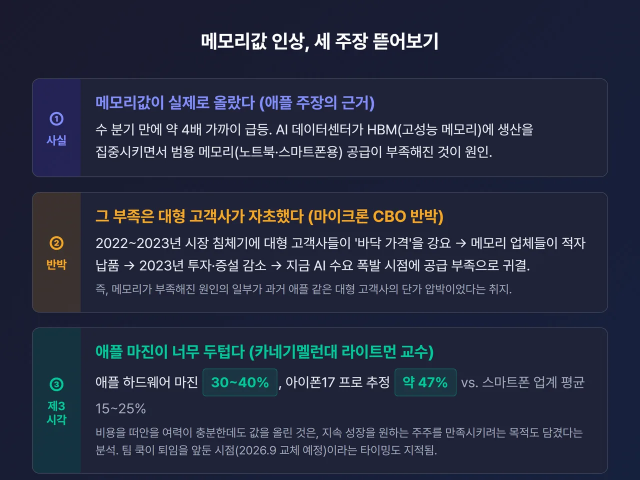 ‘메모리만 탓일까?’ 3겹 박스 인포그래픽 - (사실)메모리 약 4배 급등 / (반박)책임은 양쪽, 과거 단가 압박 / (제3시각)애플 마진 30~40%·아이폰17프로 47% vs 업계 평균 15~25%, quickchart 막대 비교 포함