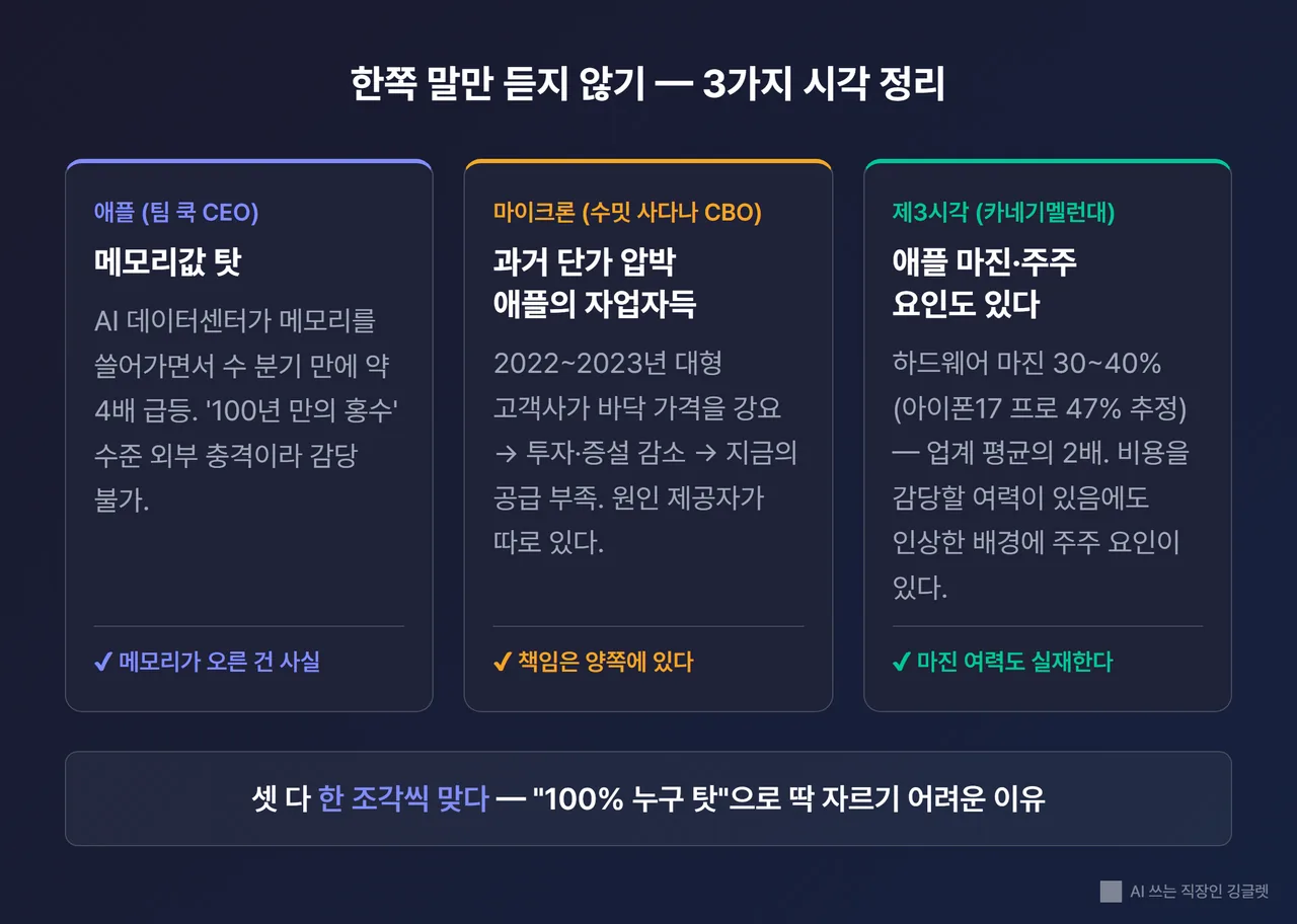 ‘한쪽 말만 믿지 말기’ 요약 카드 - 애플(메모리값 탓) / 마이크론(과거 단가 압박 자업자득) / 제3시각(애플 마진·주주 요인) 3칸 비교, 하단 “셋 다 한 조각씩 맞다”, 네이비-청록