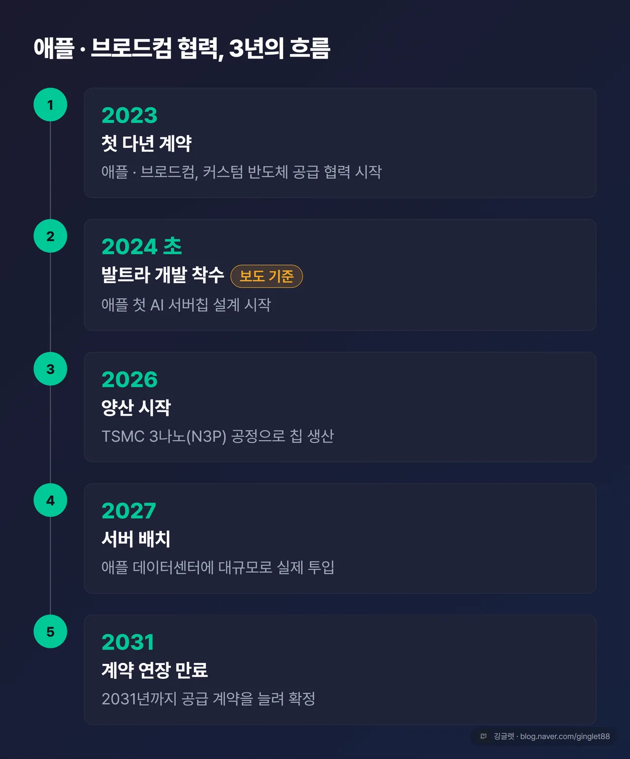 애플-브로드컴 협력 5단 타임라인 (2023 첫 계약 ~ 2031 계약 연장 만료)