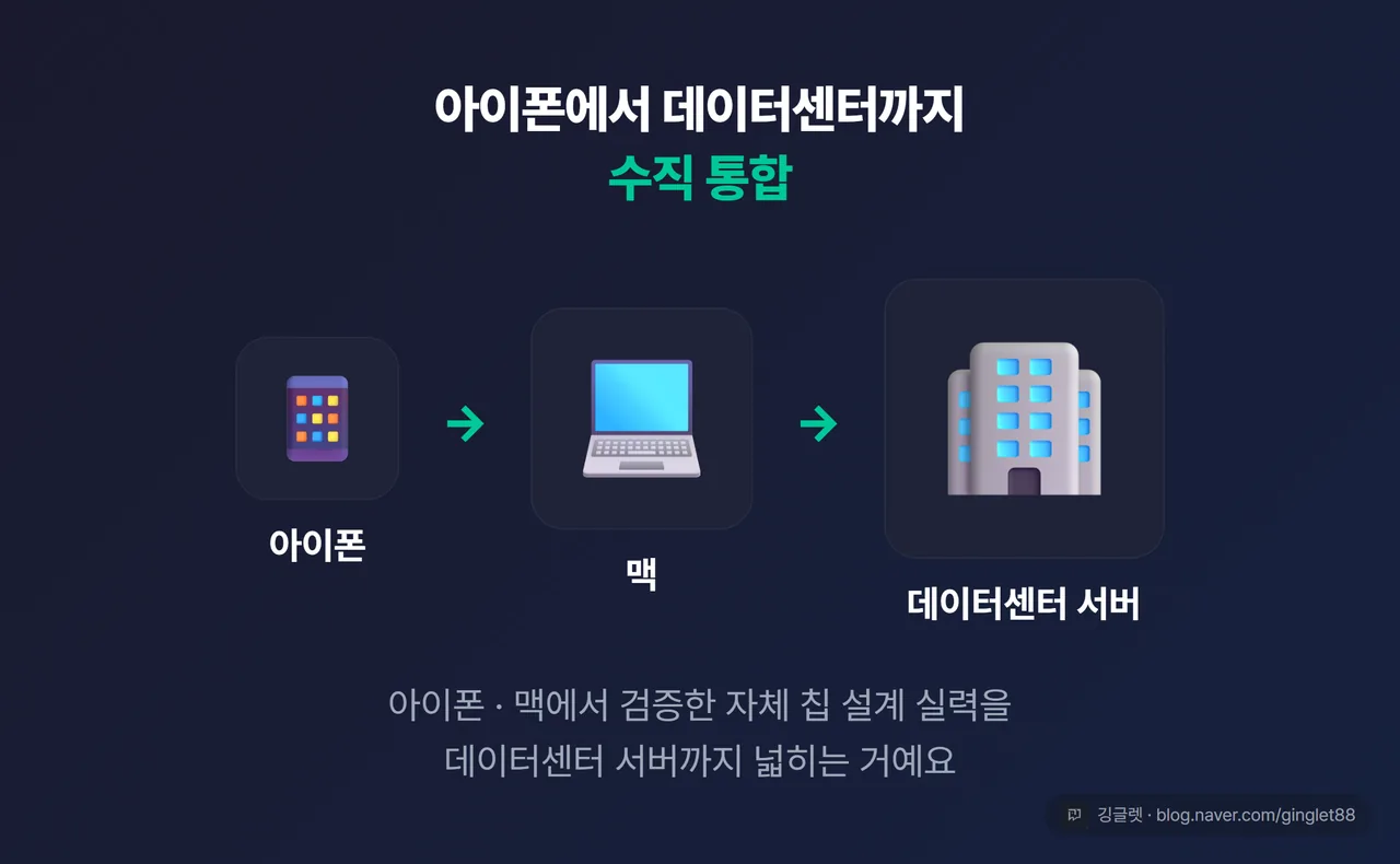아이폰에서 데이터센터까지, 애플 실리콘 수직 통합 개념 컷