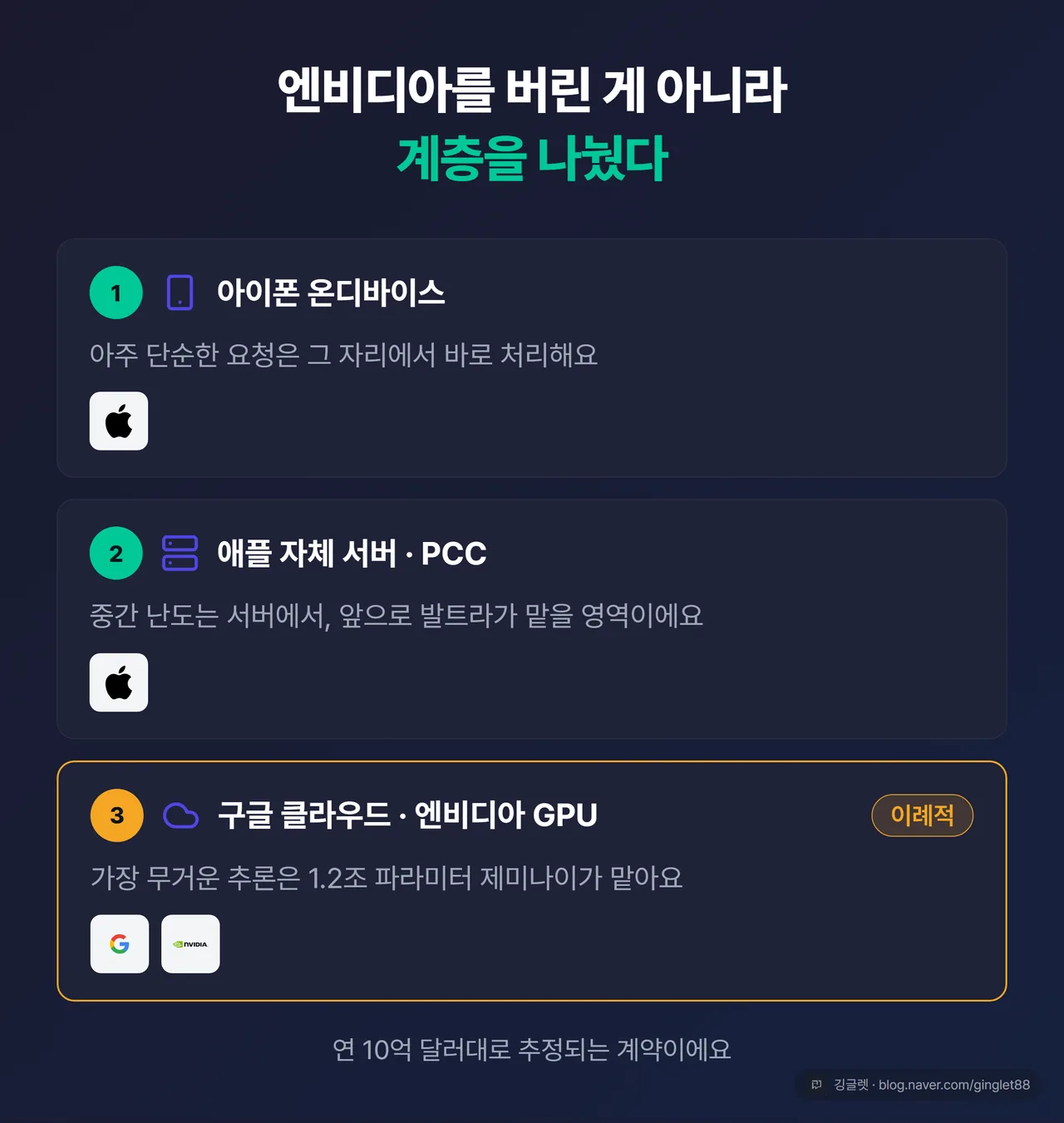 시리 3계층 처리 다이어그램 — 엔비디아를 버린 게 아니라 계층을 나눴다