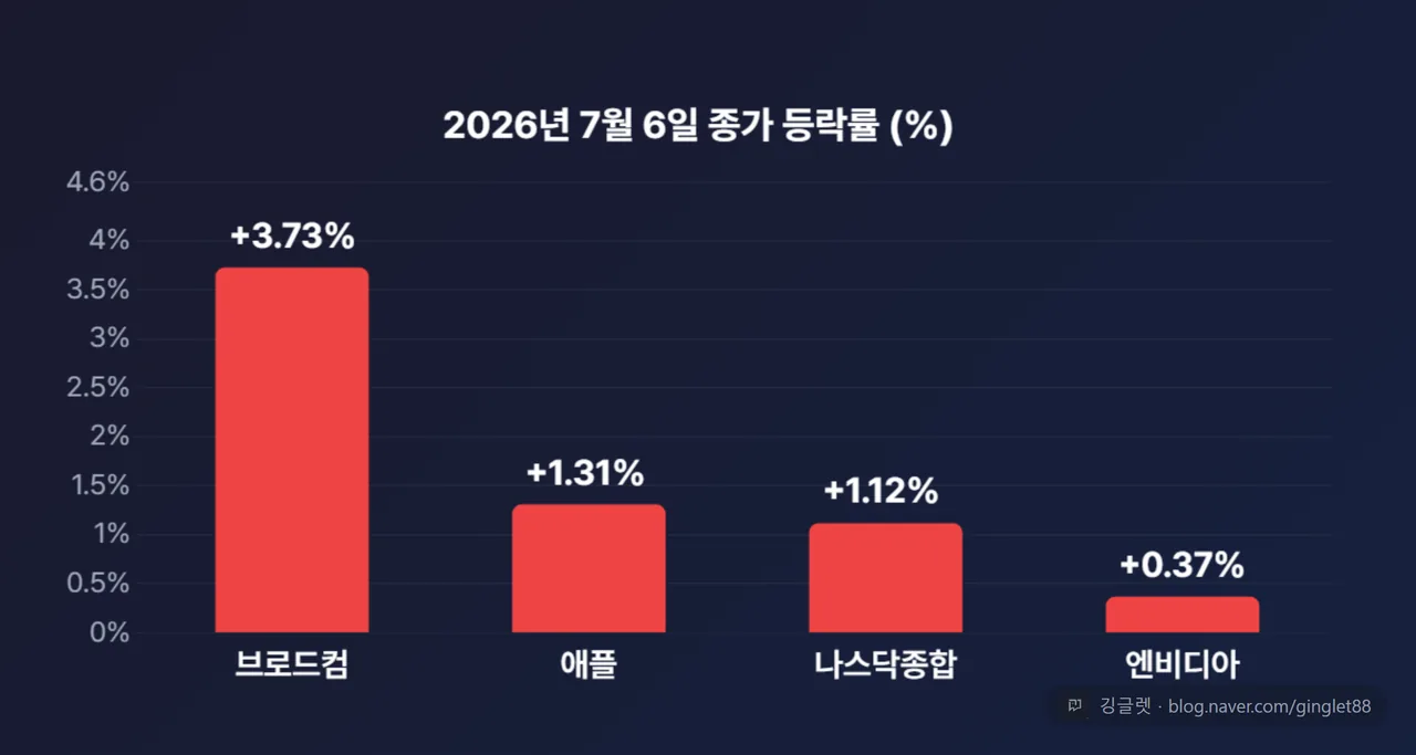 2026년 7월 6일 종가 등락률 막대차트 — 브로드컴·애플·나스닥·엔비디아