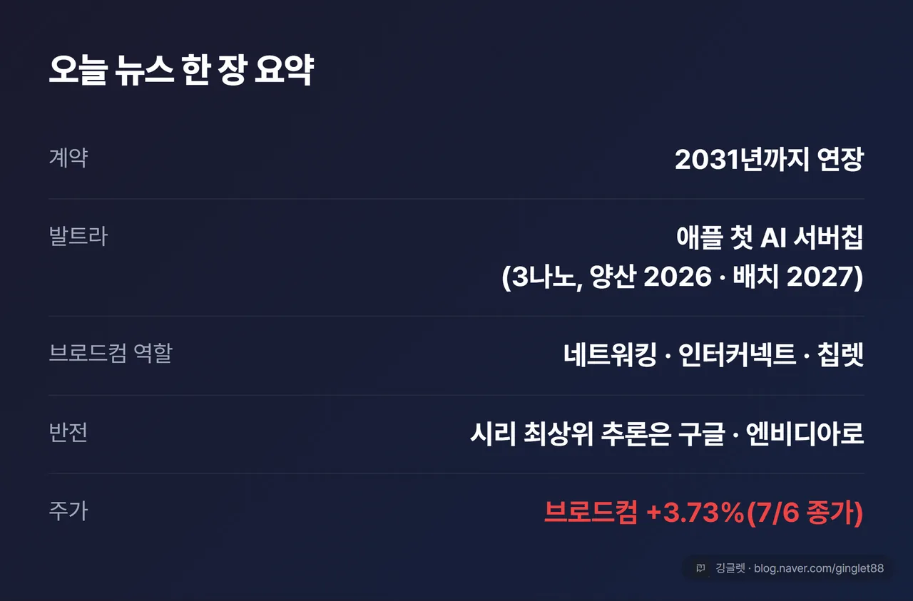 오늘 뉴스 한 장 요약표 — 계약·발트라·브로드컴 역할·반전·주가
