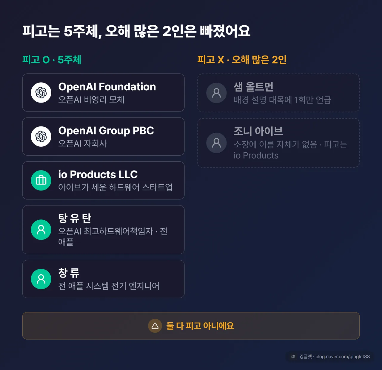 역할=비교 | 피고 배치도 2열 카드 — 왼쪽 ‘피고 O’ 5주체(OpenAI Foundation / OpenAI Group PBC / io Products LLC / 탕 유 탄 = 오픈AI 최고하드웨어책임자 / 창 류 = 전 애플 엔지니어), 오른쪽 ‘피고 X’ 2인(샘 올트먼 = 소장 배경 대목에 1회 언급 / 조니 아이브 = 소장에 이름 자체가 없음, 피고는 그가 공동창업한 io Products)에 “둘 다 피고 아님” 주석. 인물 공식 사진 없음 → 직함 칩(로고+텍스트)이나 실루엣으로 처리, 칩 박스 크기 동일