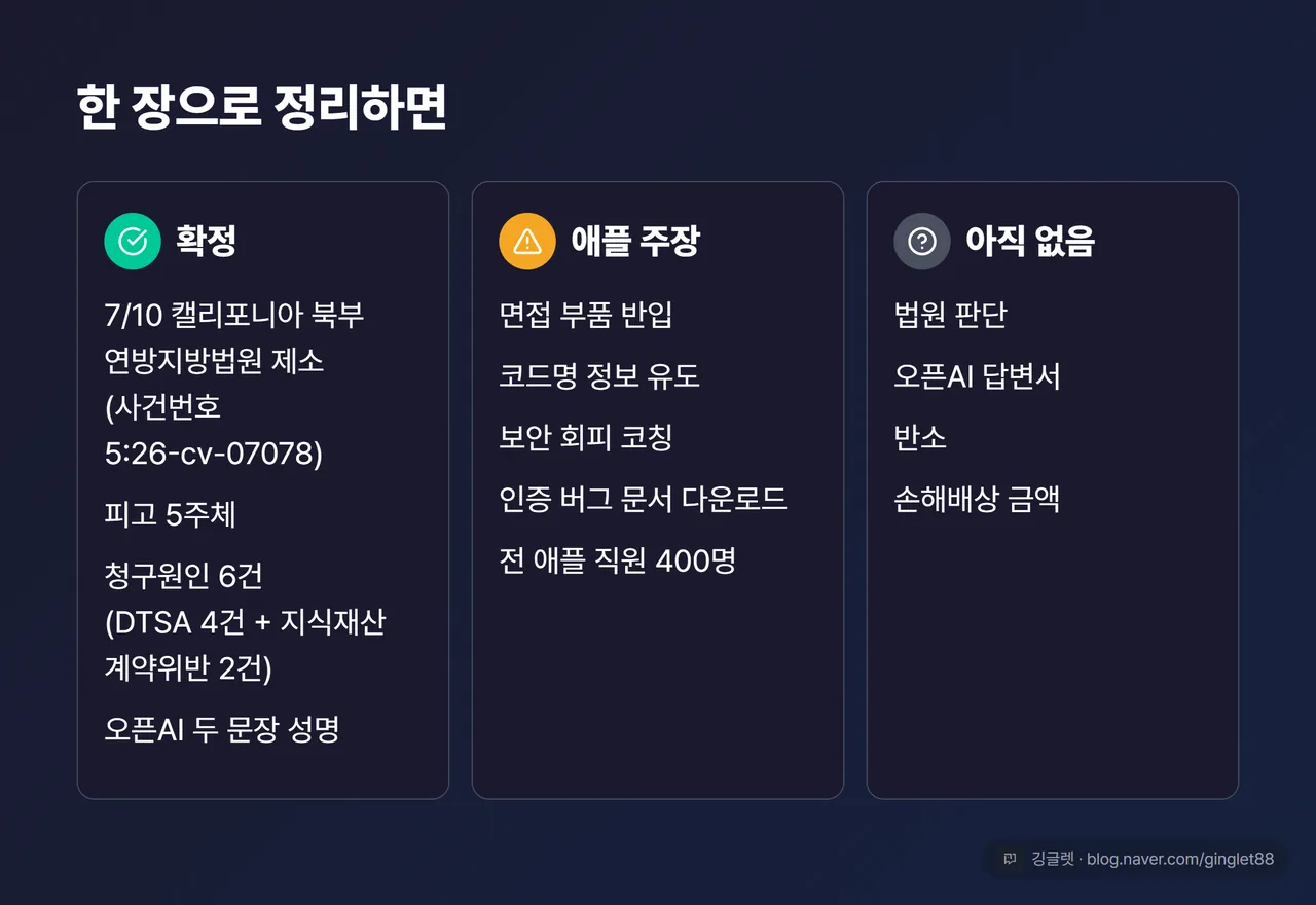 역할=요약 | 마무리 정리 카드(표가 아닌 3열 신호등 카드) — ✅ 확정: 7/10 캘리포니아 북부 연방지방법원 제소(사건번호 5:26-cv-07078) · 피고 5주체 · 청구원인 6건(DTSA 4건 + 지식재산 계약 위반 2건) · 오픈AI 두 문장 성명 / ⚠️ 애플 주장: 면접 부품 반입 · 코드명 정보 유도 · 보안 회피 코칭 · 인증 버그 문서 다운로드 · 전 애플 직원 400명 / ❓ 아직 없음: 법원 판단 · 오픈AI 답변서 · 반소 · 손해배상 금액