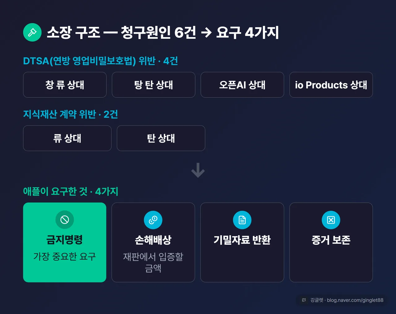역할=흐름 | 소장 구조 다이어그램 — 위층에 청구원인 6건(영업비밀보호법 DTSA 위반 4건 = 창 류·탕 탄·오픈AI·io Products 각각 / 지식재산 계약 위반 2건 = 류·탄), 화살표 아래층에 애플이 요구한 구제 4개(금지명령 / 손해배상 = “재판에서 입증할 금액” / 기밀자료 반환 / 증거 보존). 금지명령 칸만 강조색