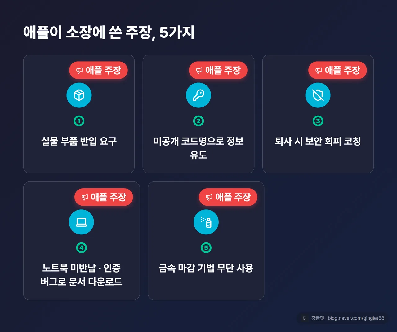 역할=요약 | 애플 주장 5가지 아이콘 카드 5개(① 실물 부품 반입 요구 ② 미공개 코드명으로 정보 유도 ③ 퇴사 시 보안 회피 코칭 ④ 노트북 미반납 + 인증 버그로 기밀 문서 수십 건 다운로드 ⑤ 금속 마감 기법 무단 사용). 각 카드에 “애플 주장” 배지 필수, 카드 크기 전부 동일