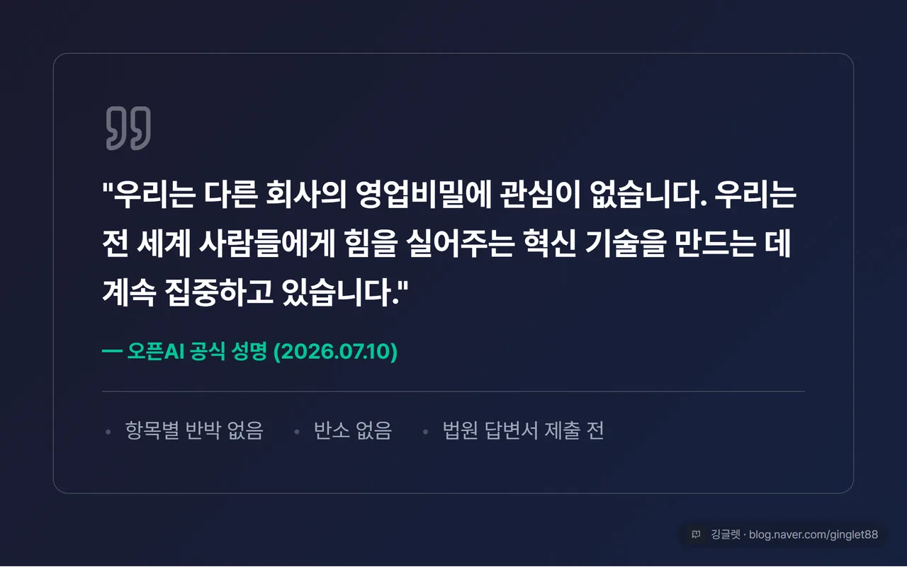 역할=쇼피스 | 오픈AI 성명 인용 카드 — 큰 따옴표와 함께 두 문장 성명 전문(“우리는 다른 회사의 영업비밀에 관심이 없습니다. 우리는 전 세계 사람들에게 힘을 실어주는 혁신 기술을 만드는 데 계속 집중하고 있습니다.”), 출처 “오픈AI 공식 성명(2026.07.10)”. 하단에 회색 체크 3줄: “항목별 반박 없음 / 반소 없음 / 법원 답변서 제출 전”