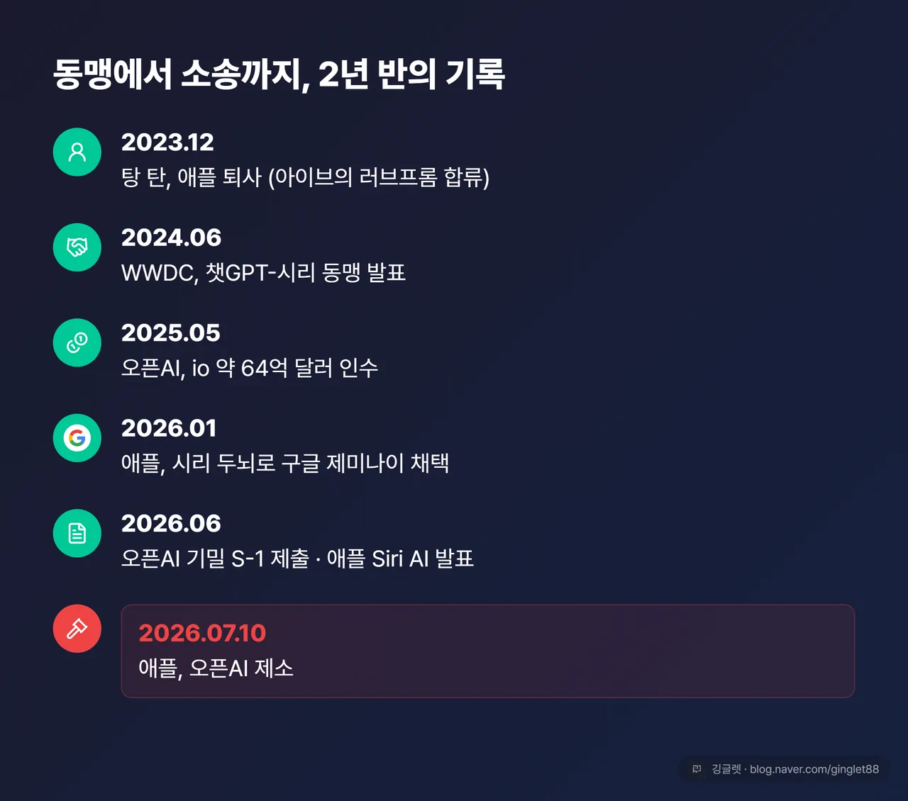 역할=흐름 | 동맹→소송 세로 타임라인 6단계 — 2023.12 탕 탄 애플 퇴사(아이브 합류) / 2024.06 WWDC 챗GPT-시리 동맹 / 2025.05 오픈AI, io 약 64억 달러 인수 / 2026.01 애플, 시리 두뇌로 구글 제미나이 채택 / 2026.06 오픈AI S-1 제출·애플 Siri AI 발표 / 2026.07.10 애플, 오픈AI 제소. 마지막 노드만 강조색