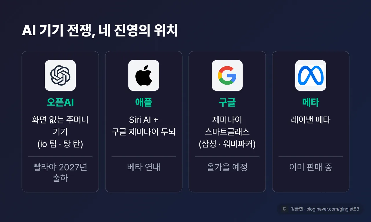 역할=비교 | AI 기기 전쟁 지도 4열 매트릭스 — 오픈AI: 화면 없는 주머니 기기(io 팀·탕 탄) / 빨라야 2027년 출하 · 애플: Siri AI + 구글 제미나이 두뇌 / 베타 연내 · 구글: 제미나이 스마트글래스(삼성·워비파커) / 올가을 예정 · 메타: 레이밴 메타 / 이미 판매 중. 각 열 상단에 브랜드 로고 칩, 칩 박스 크기 전부 동일