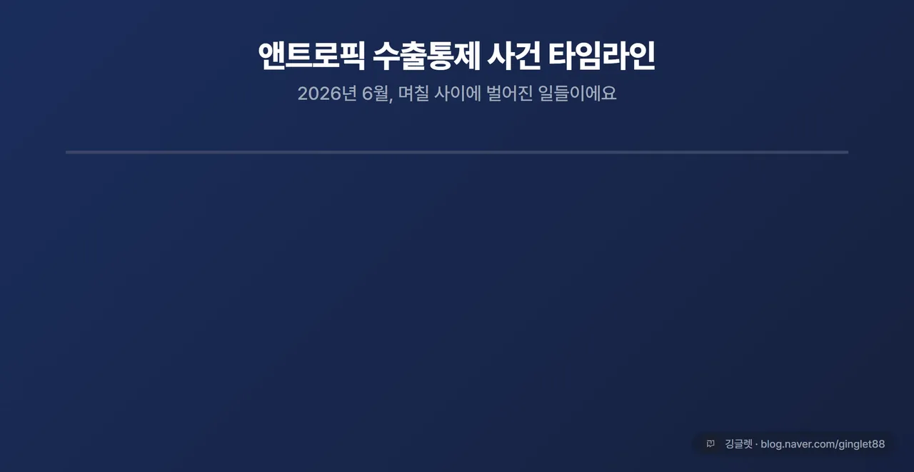 사건 타임라인 카드 - 가로 흐름. 3월 펜타곤 공급망 소송 → 6.1 앤트로픽 S-1 제출 → 6.8 오픈AI S-1 제출 → 6.12 BIS 수출통제 명령 → 6.23 리전 소송. 각 날짜·사건 라벨, 네이비 배경+그린 포인트, 우하단 워터마크