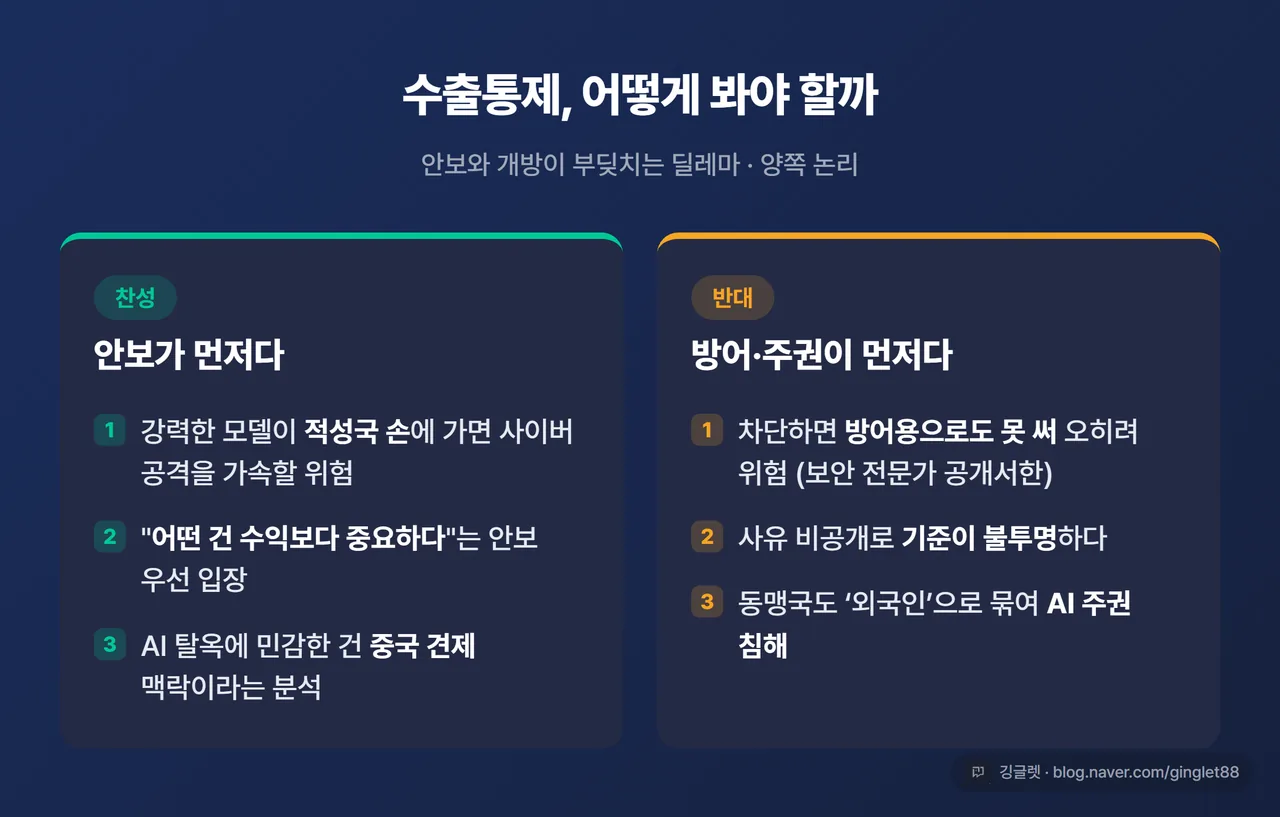 수출통제 찬반 비교 카드 - 좌측 “찬성(안보 우선)”: 강력 모델 적성국 유출 위험·수익보다 안보 / 우측 “반대(보안·주권)”: 방어 능력 박탈·기준 불투명·동맹국도 외국인. 네이비+그린, 우하단 워터마크