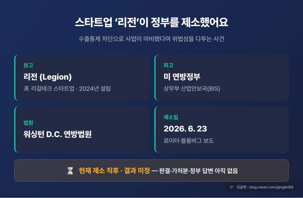 리전 소송 핵심 카드 - “원고: 리전(美 리걸테크, 2024 설립)” / “피고: 미 연방정부(상무부 BIS)” / “법원: 워싱턴 D.C. 연방법원” / “제소: 2026.6.23 · 현재 제소 직후, 결과 미정”. 네이비+그린, 우하단 워터마크