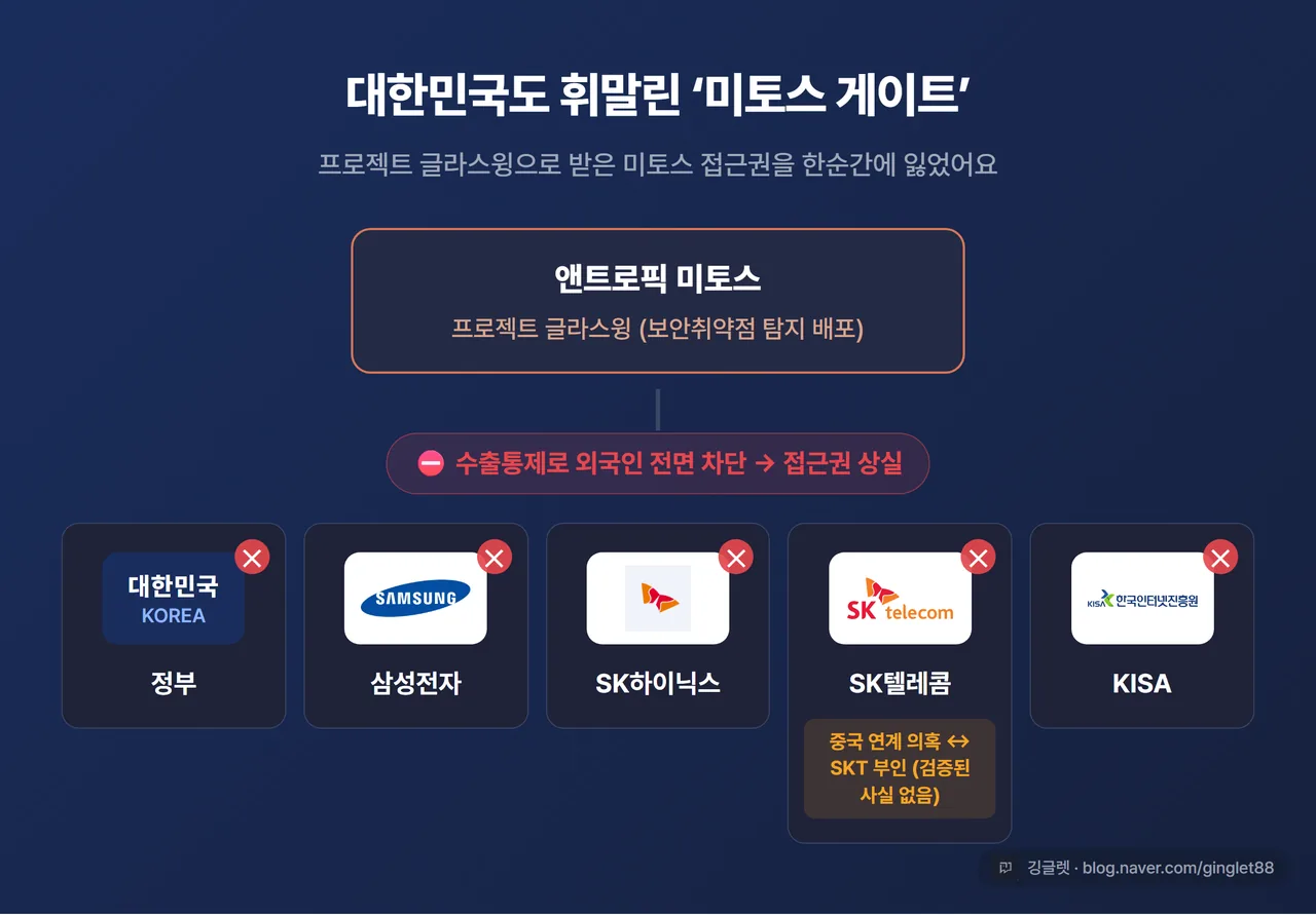 미토스 게이트 한국 기관 연결도 - 중앙 “앤트로픽 미토스(프로젝트 글라스윙)“에서 한국 정부·삼성전자·SK하이닉스·SK텔레콤·KISA로 연결선, 수출통제로 전부 차단(X 표시). SK텔레콤엔 “중국 연계 의혹·부인” 라벨. 네이비+그린, 우하단 워터마크