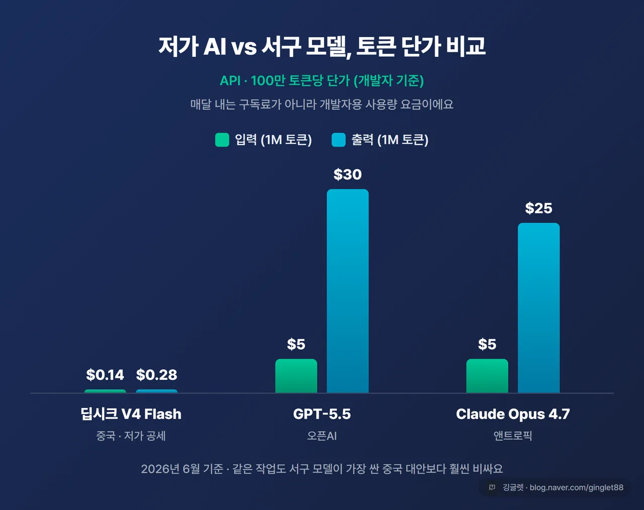 저가 AI vs 서구 모델 API 1M 토큰 단가 비교 차트 - QuickChart 막대. 항목: 딥시크 V4 Flash(입력 $0.14·출력 $0.28), GPT-5.5(입력 $5·출력 $30), Claude Opus 4.7(입력 $5·출력 $25). 제목 “API 1M 토큰 단가(개발자 기준)”, 네이비 다크톤·흰 글씨·우하단 워터마크