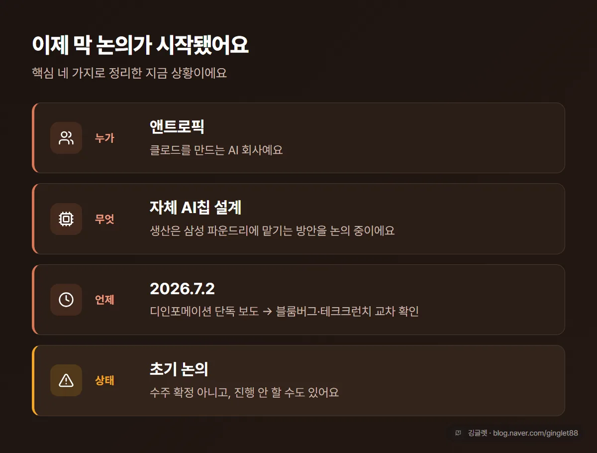 뉴스 한눈에 카드 — 누가(앤트로픽)·무엇(자체 AI칩 삼성 파운드리 위탁)·언제(2026.7.2 디인포메이션, 교차 블룸버그·테크크런치)·상태(초기 논의, 확정 아님)