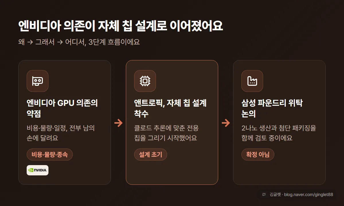 밸류체인 3단 다이어그램 — ①엔비디아 GPU 의존의 약점(비용·물량·종속) → ②앤트로픽 자체 칩 설계 → ③삼성 파운드리 2나노+패키징 위탁