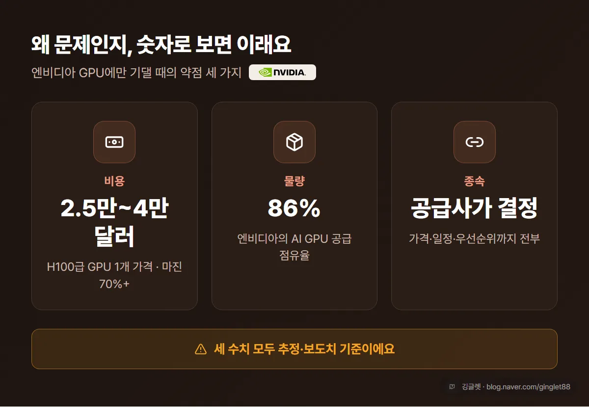 엔비디아 의존 약점 숫자 카드 — 비용: H100급 GPU 한 개 2.5만~4만 달러, 마진 70%+ / 물량: AI GPU 점유율 약 86% / 종속: 로드맵을 공급사가 결정 (모두 추정·보도치 라벨)