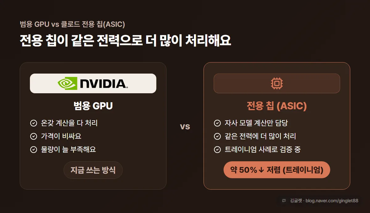범용 GPU vs 클로드 전용 칩(ASIC) 대조 카드 — 범용: 온갖 계산 다 처리, 비쌈, 품귀 / 전용: 자사 모델만, 같은 전력에 더 많이, 트레이니엄 사례 약 50%↓