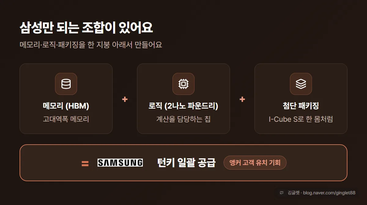 삼성 ‘유일 조합’ 도식 — 한 지붕 아래 메모리(HBM) + 로직(파운드리 2나노) + 첨단 패키징 I-Cube S = 턴키 일괄 공급